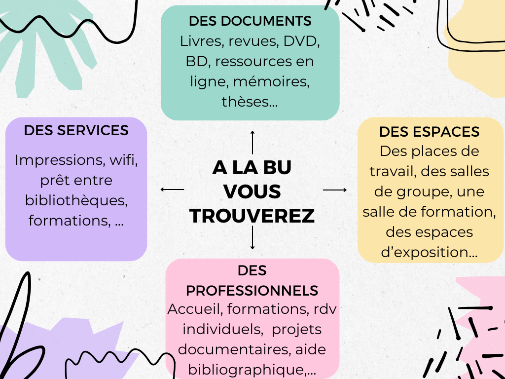 Schéma des services de la BU